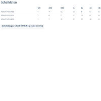 Systemair Schalldämpfer RSA 450/450 (F)